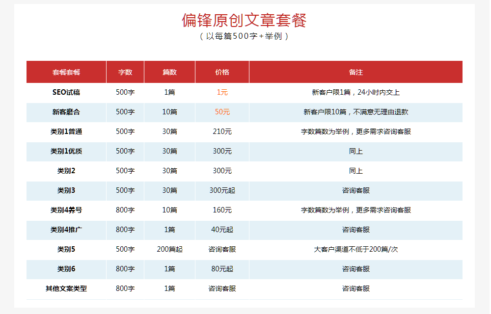 偏锋网络文章代写(图5)