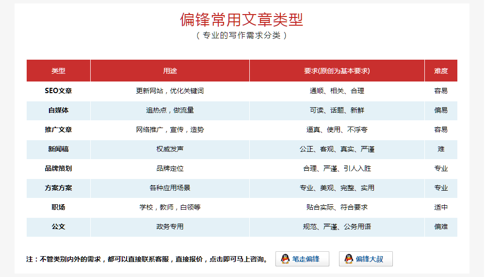 偏锋网络文章代写(图6)