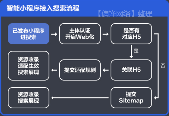 【全】从入门到精通|百度智能小程序开发者运营技能知识培训图谱