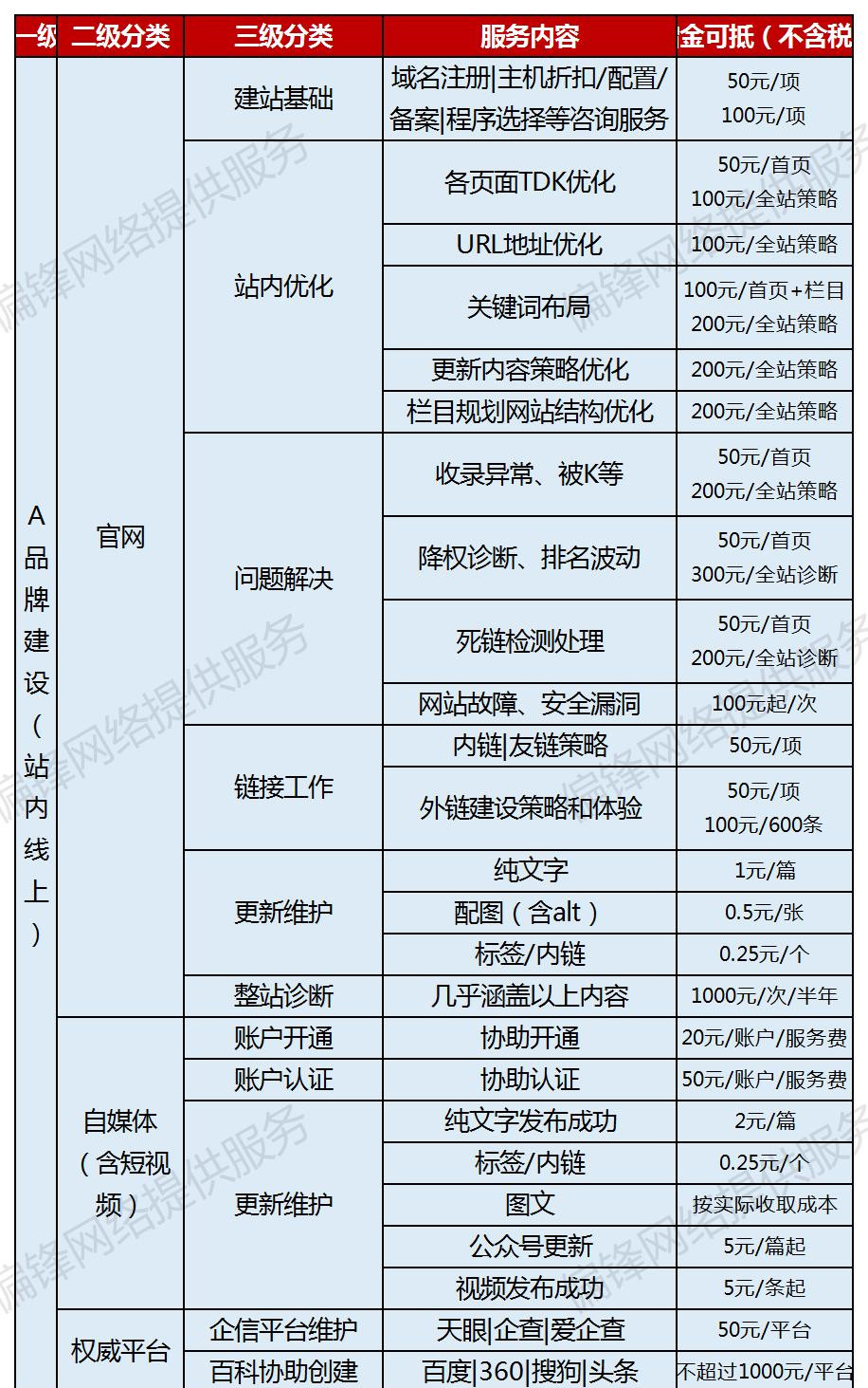 偏锋公司商企客户网络外包业务树赠品优惠大全——常见问题(图2)