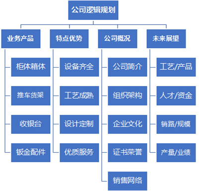 PPT设计制作含文案策划代写案例——XX金属制品公司简介(图2)