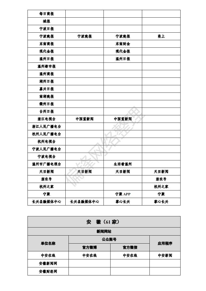 白名单媒体是什么意思？有哪些？全国各地1358家官媒一览表。(图24)