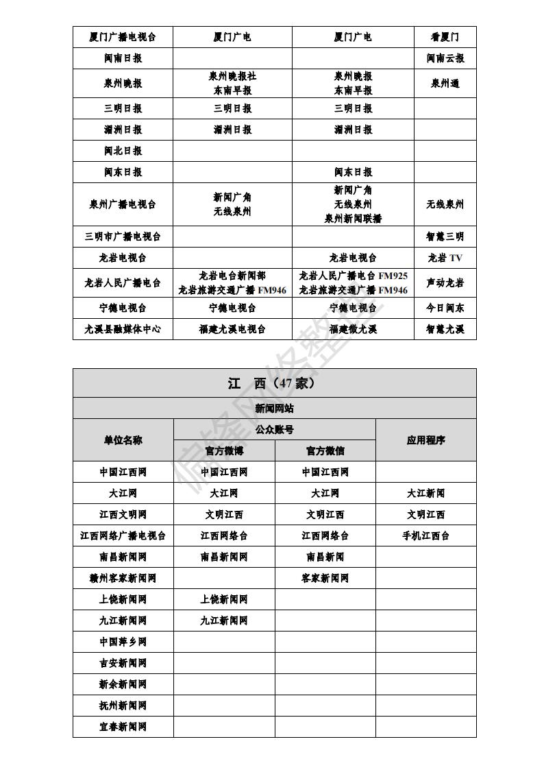 白名单媒体是什么意思？有哪些？全国各地1358家官媒一览表。(图28)