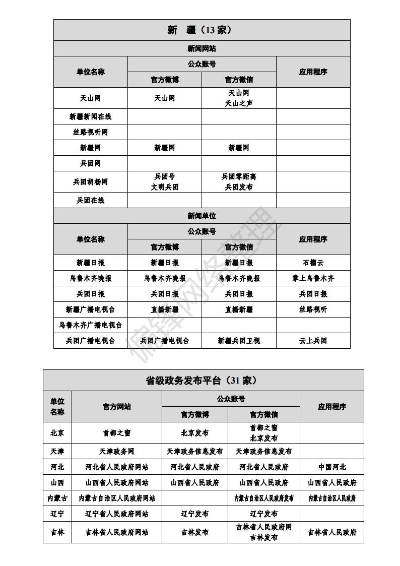 白名单媒体是什么意思？有哪些？全国各地1358家官媒一览表。(图53)