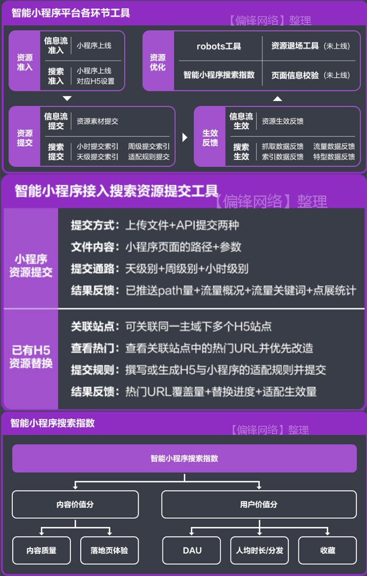 【全】从入门到精通|百度智能小程序开发者运营技能知识培训图谱(图3)