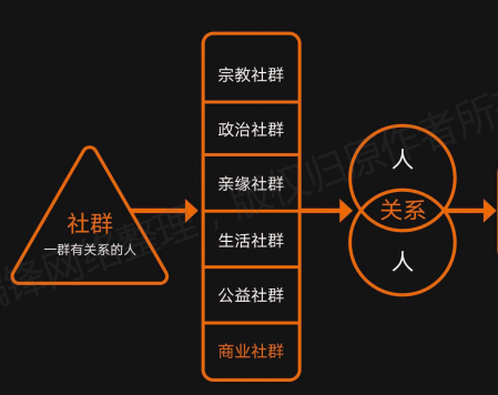 【全】社群商业模式设计图，用于网络线上私域营销推广(图3)