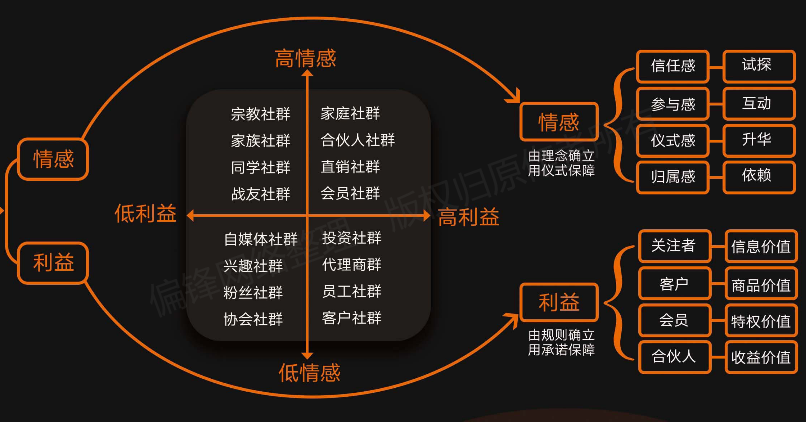 【全】社群商业模式设计图，用于网络线上私域营销推广(图4)