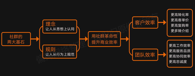 【全】社群商业模式设计图，用于网络线上私域营销推广(图5)