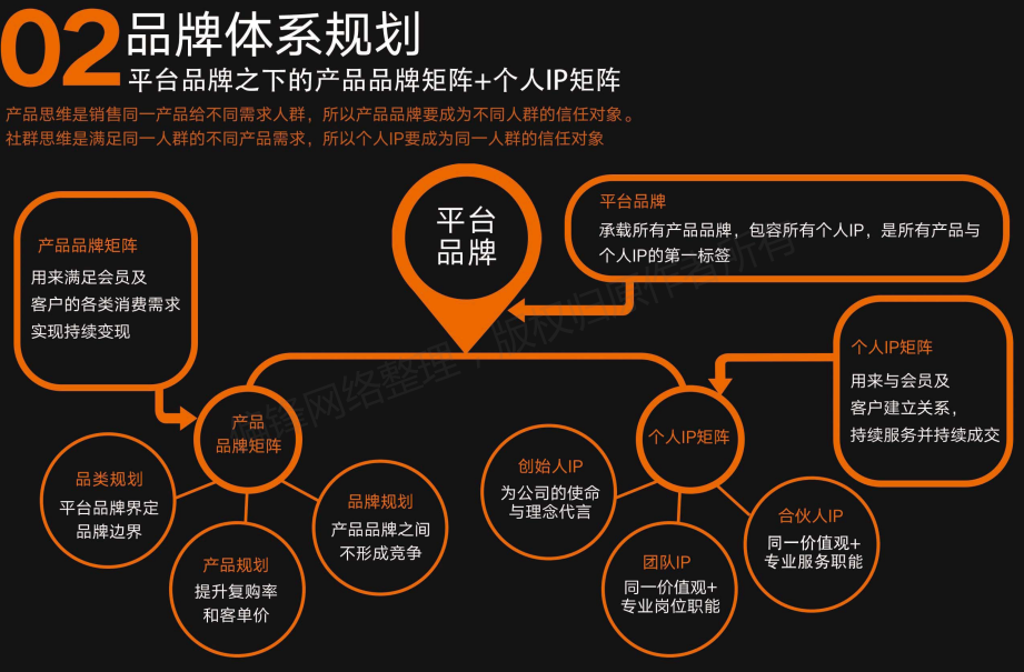 【全】社群商业模式设计图，用于网络线上私域营销推广(图6)