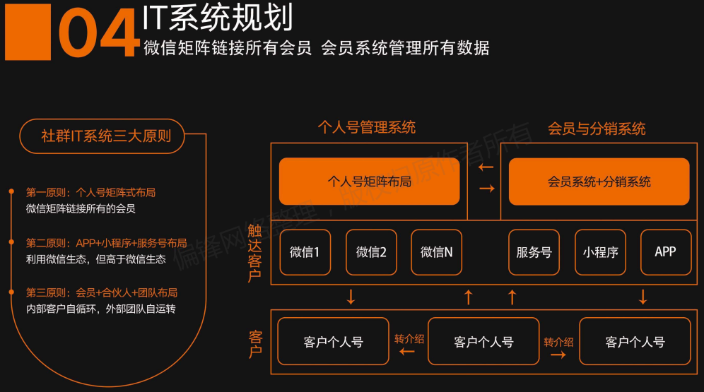 【全】社群商业模式设计图，用于网络线上私域营销推广(图11)