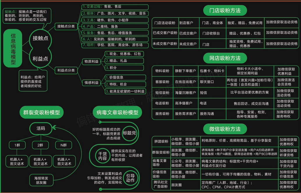 【全】社群商业模式设计图，用于网络线上私域营销推广(图13)