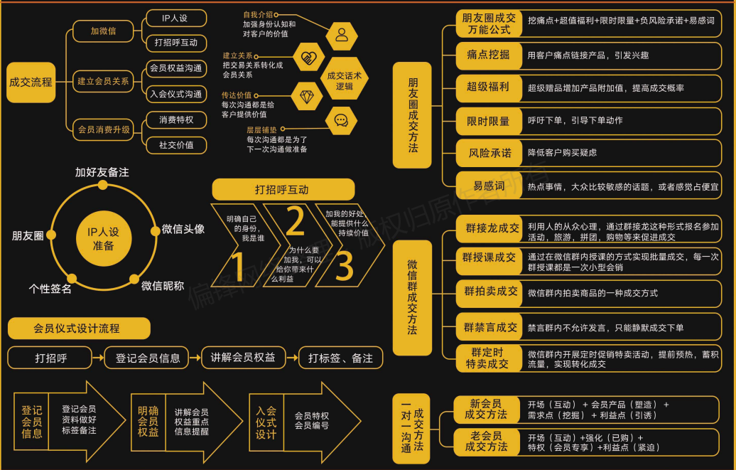 【全】社群商业模式设计图，用于网络线上私域营销推广(图16)