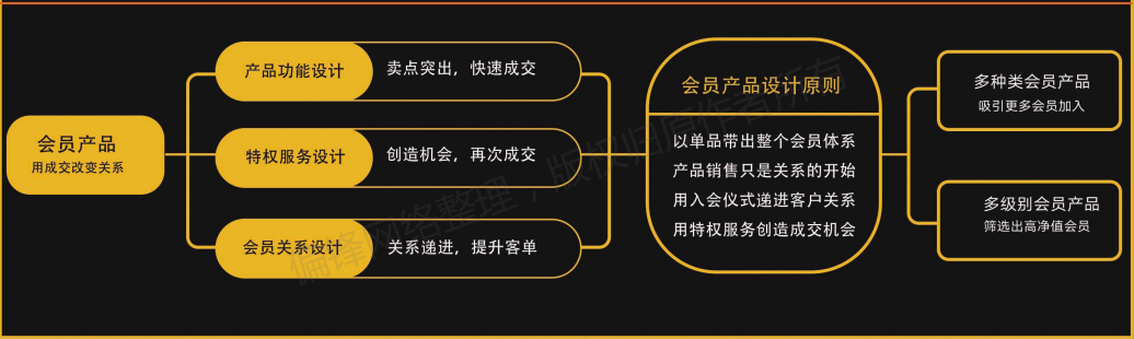 【全】社群商业模式设计图，用于网络线上私域营销推广(图17)