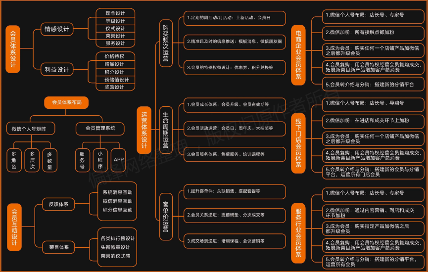 【全】社群商业模式设计图，用于网络线上私域营销推广(图19)