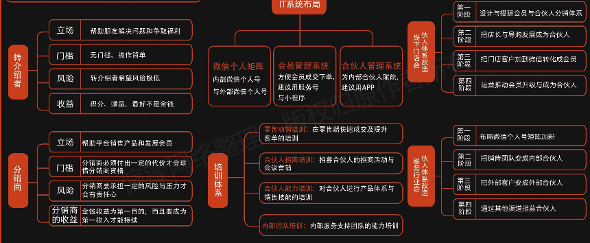 【全】社群商业模式设计图，用于网络线上私域营销推广(图22)