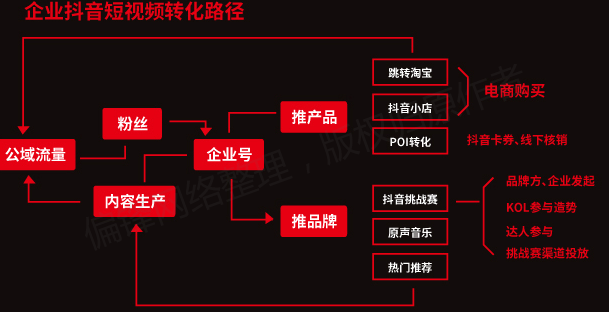 【全】《短视频从业者必备指南》内容创作推广营销互动电商运营(图43)